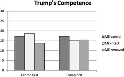 Micro-Expressions of Fear During the 2016 Presidential Campaign Trail: Their Influence on Trait Perceptions of Donald Trump